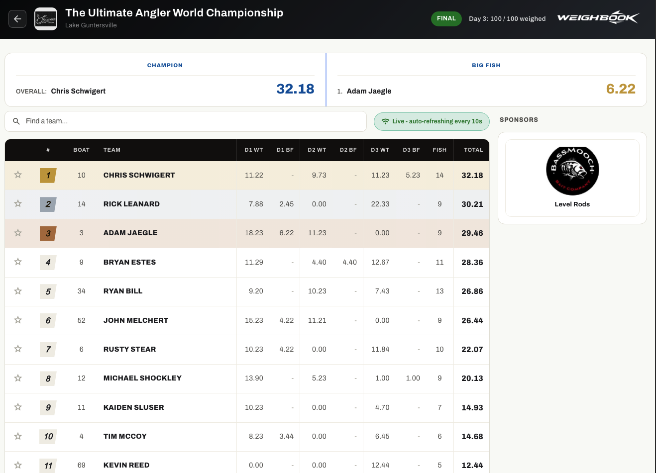 Final tournament standings on a three-day championship leaderboard