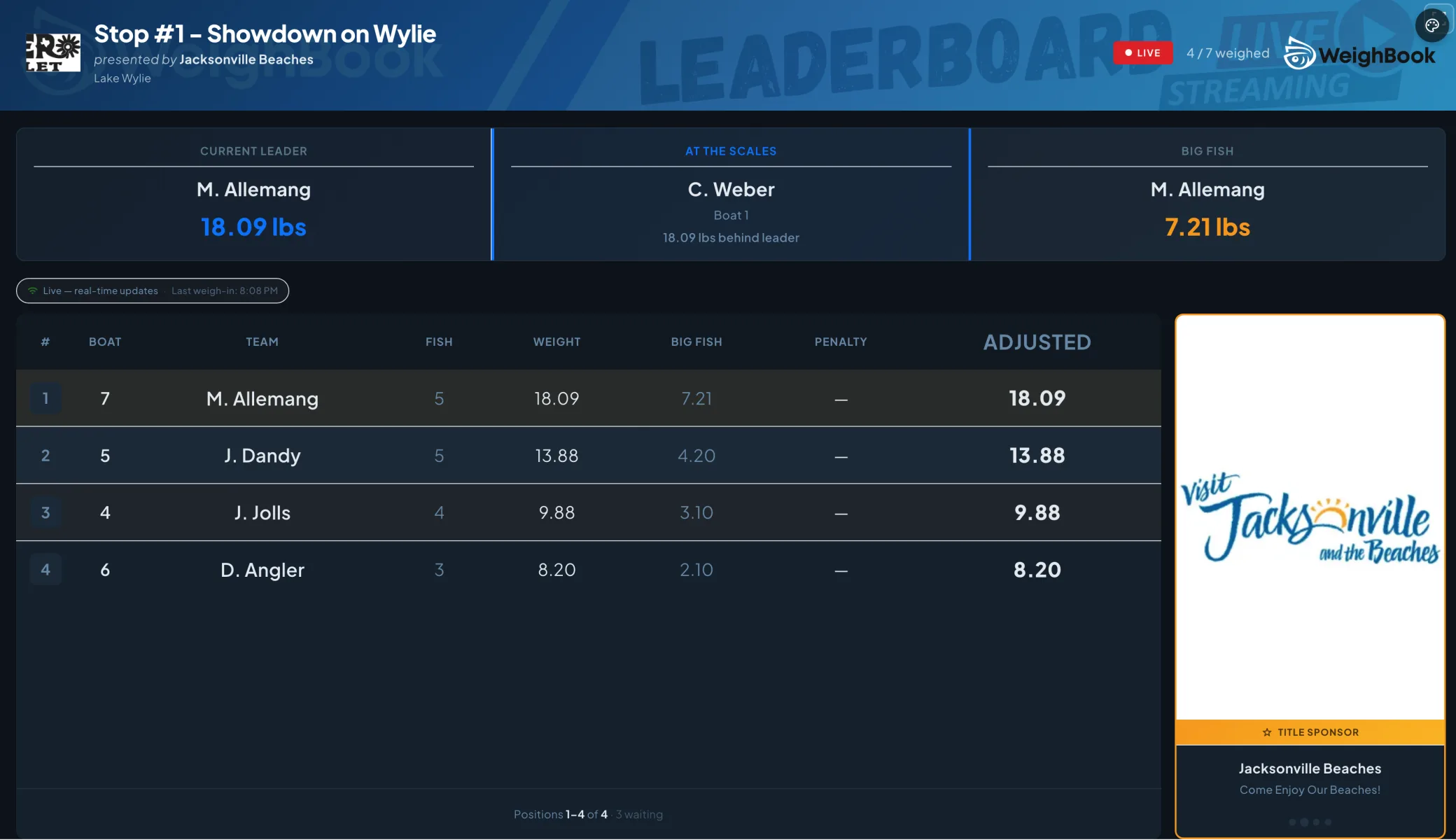 Live tournament leaderboard showing team standings updating during a weigh-in